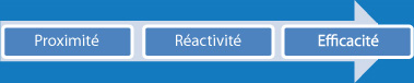 Proximité, Réactivité, Efficacité